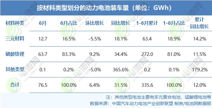 上半年动力电池装机TOP15战报:4家市占率下滑 宁德时代增速最高