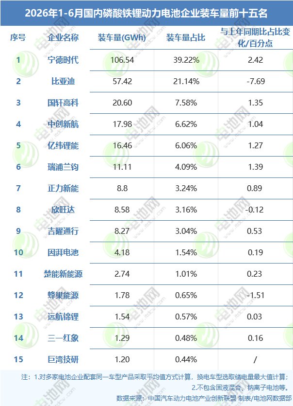 上半年动力电池装机TOP15战报:4家市占率下滑 宁德时代增速最高