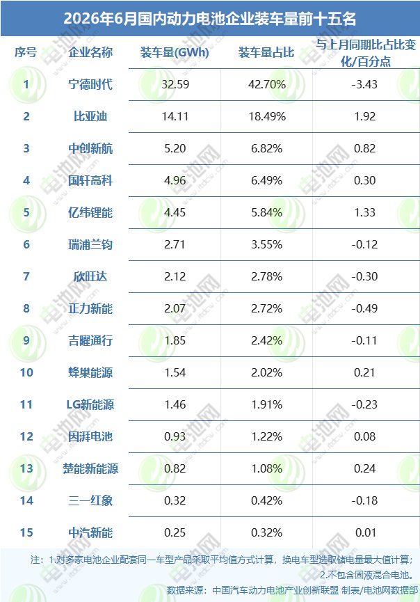 Balanço do primeiro semestre do TOP15 em instalação de baterias de tração: 4 empresas perdem participação de mercado, CATL tem o maior crescimento