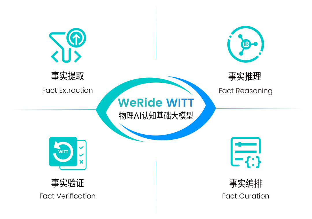 WAIC 2026|文远知行发布物理AI大模型WITT,以物理事实重构AI认知