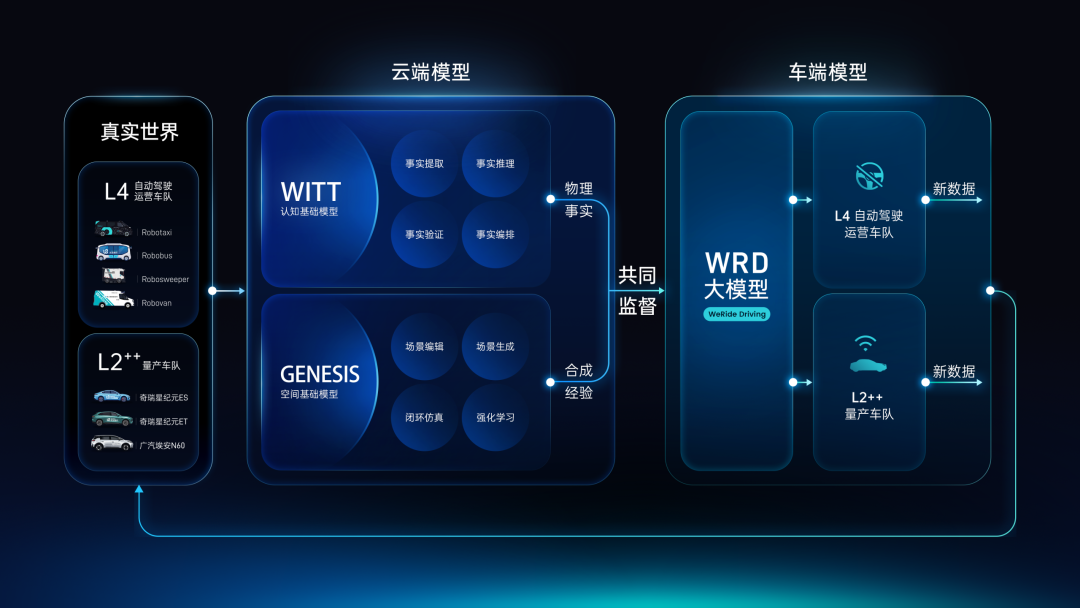 WAIC 2026|文远知行发布物理AI大模型WITT,以物理事实重构AI认知