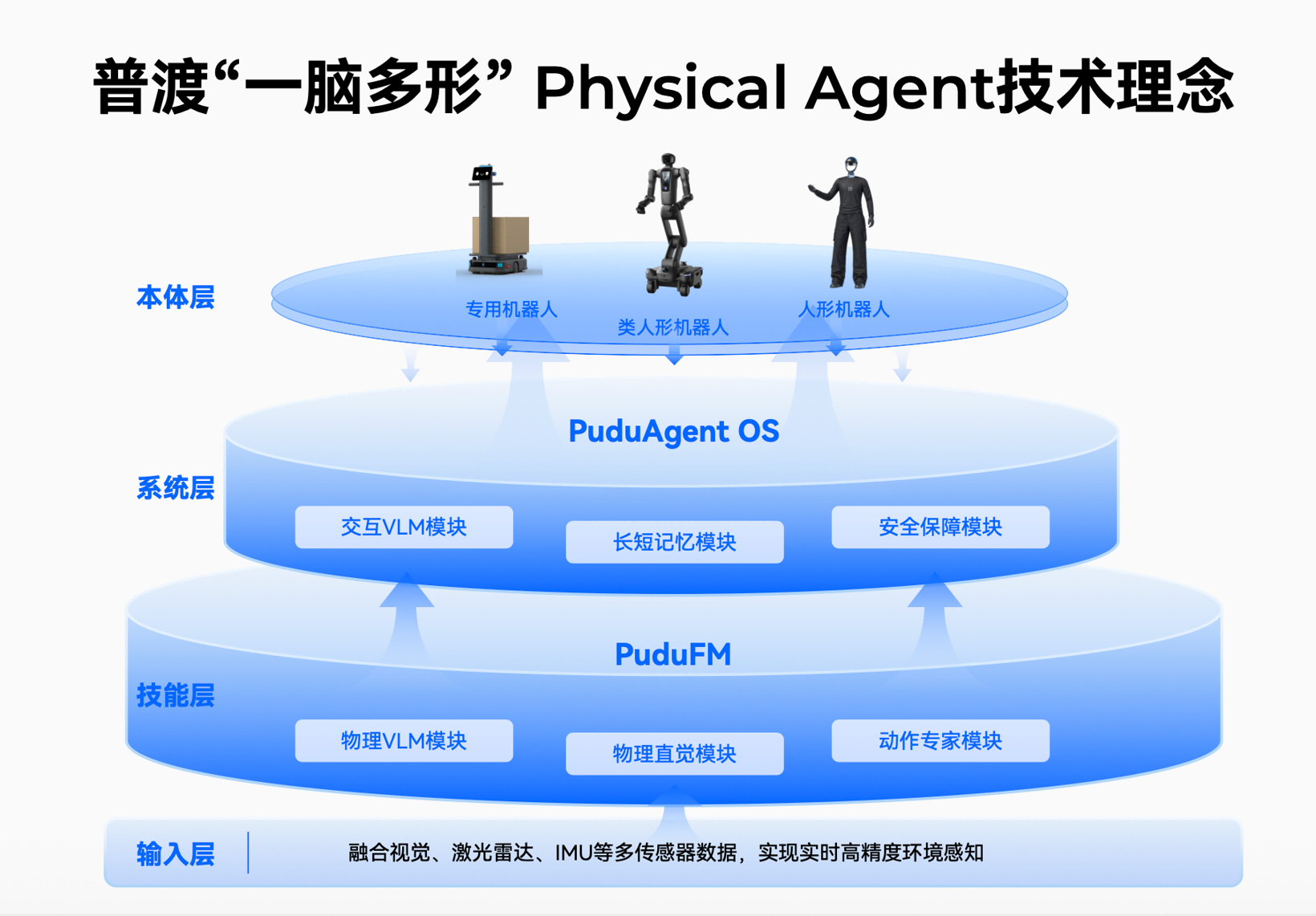 普渡机器人亮相WAIC 2026,“一脑多形”构建面向未来的机器人智能底座
